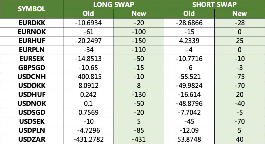 New Swap for Currency Pairs