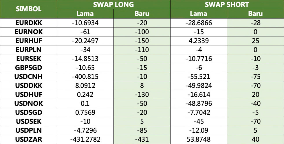 Swap baru untuk Pasangan Mata wang