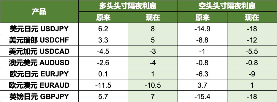 货币对隔夜利息调整