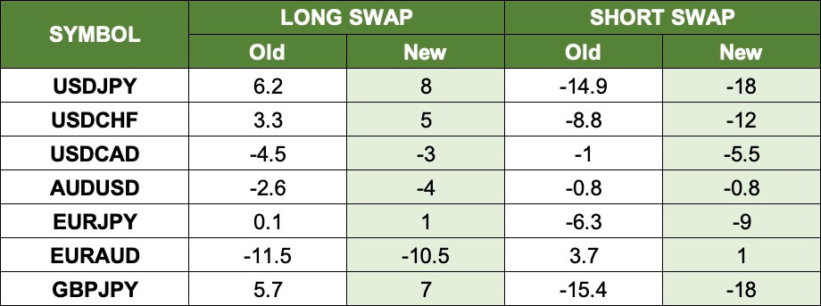 New Swap for Currency Pairs