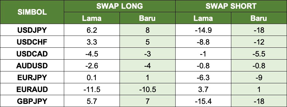 Swap baru untuk Pasangan Mata wang