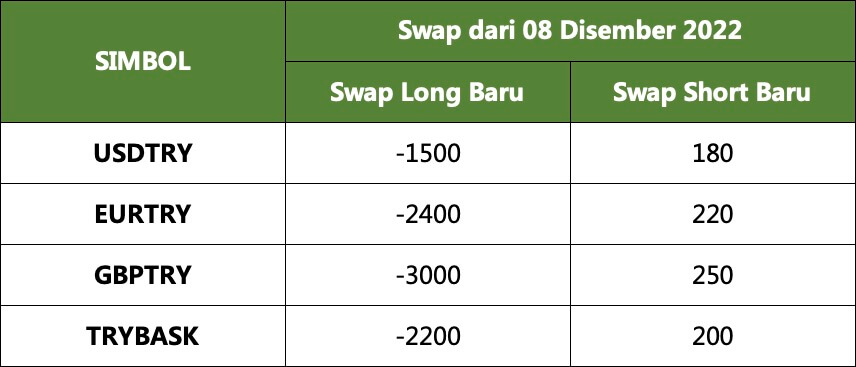 Swap baru untuk Pasangan Mata wang