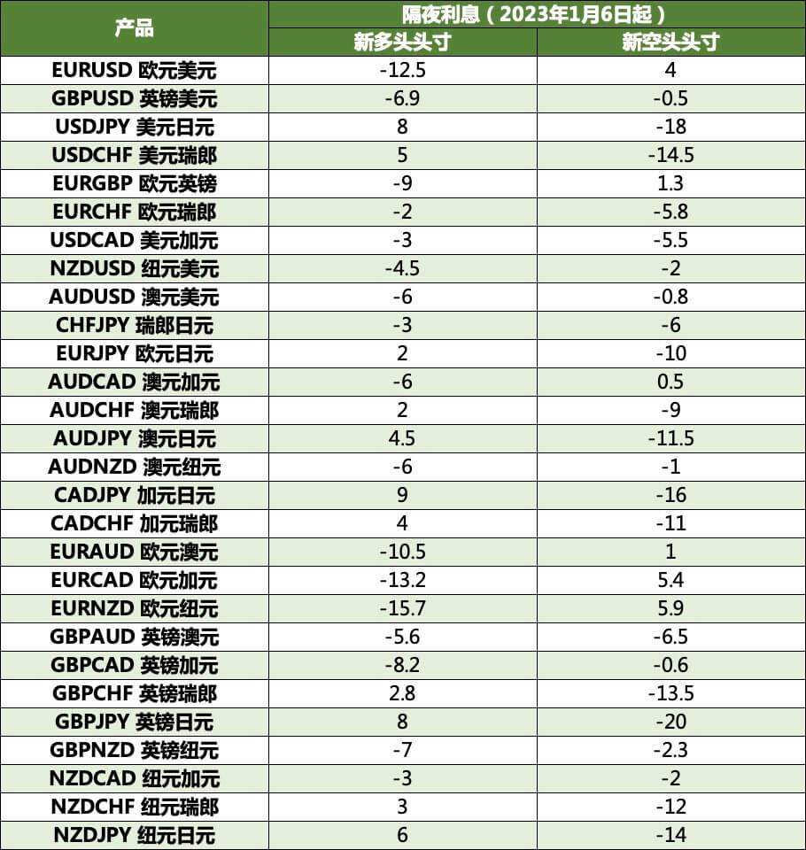 货币对隔夜利息调整