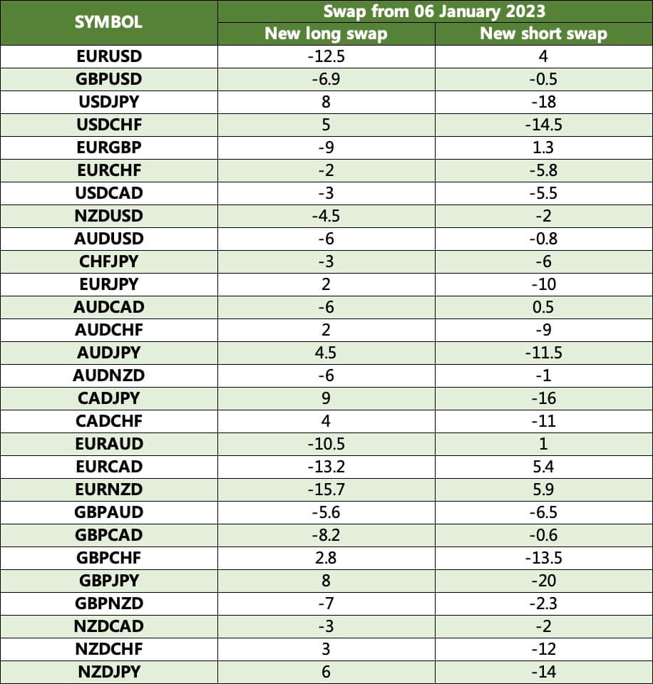 New Swap for Currency Pairs