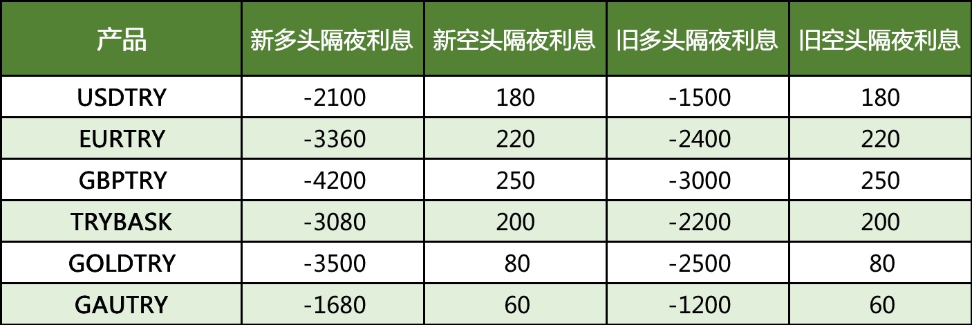 土耳其里拉产品隔夜利息调整