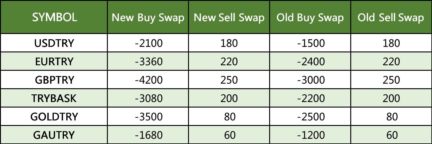 New Swap for TRY Instruments