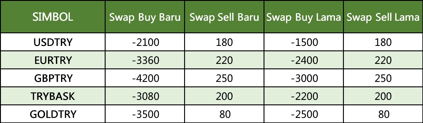 Swap Baru untuk instrumen TRY