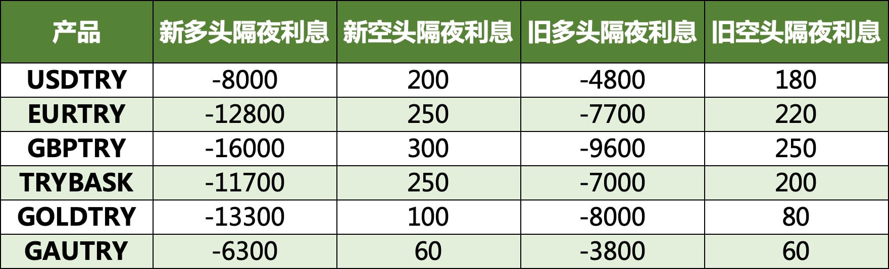 土耳其里拉产品隔夜利息调整