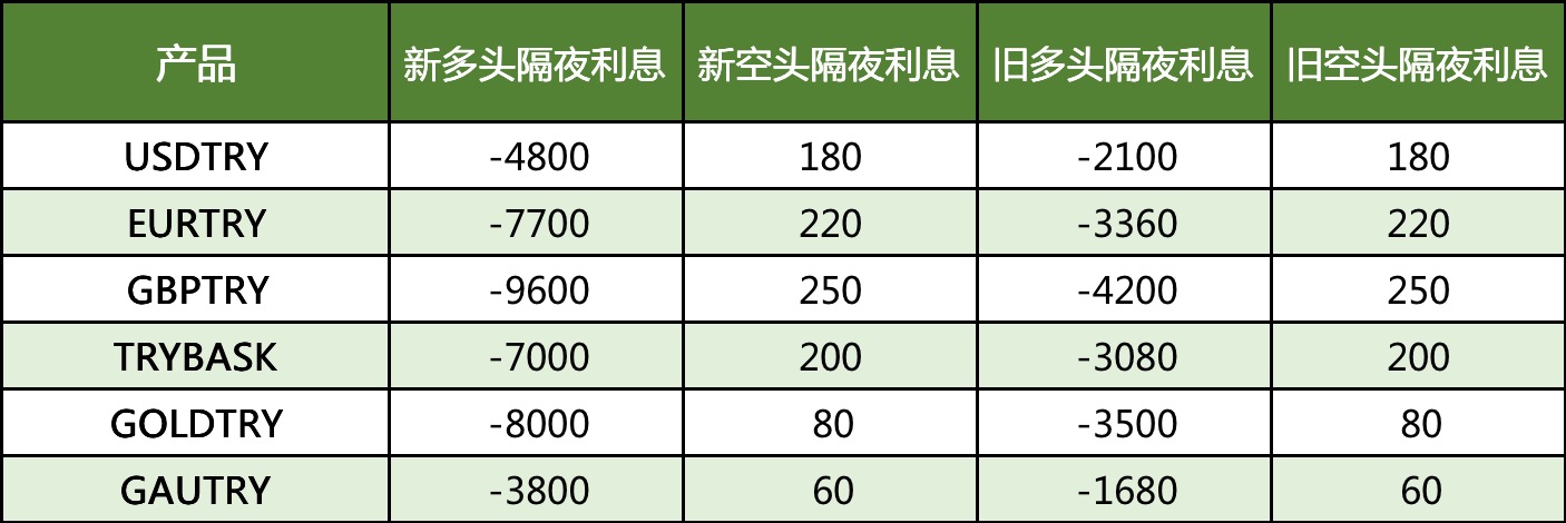 土耳其里拉产品隔夜利息调整