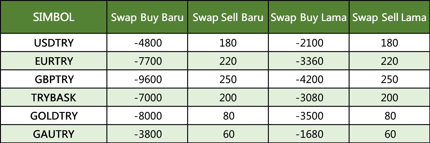 Swap Baru untuk instrumen TRY