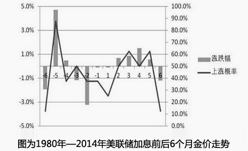 图为1980年—2014年美联储加息前后6个月金价走势