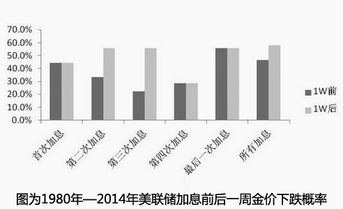 图为1980年—2014年美联储加息前后一周金价下跌概率